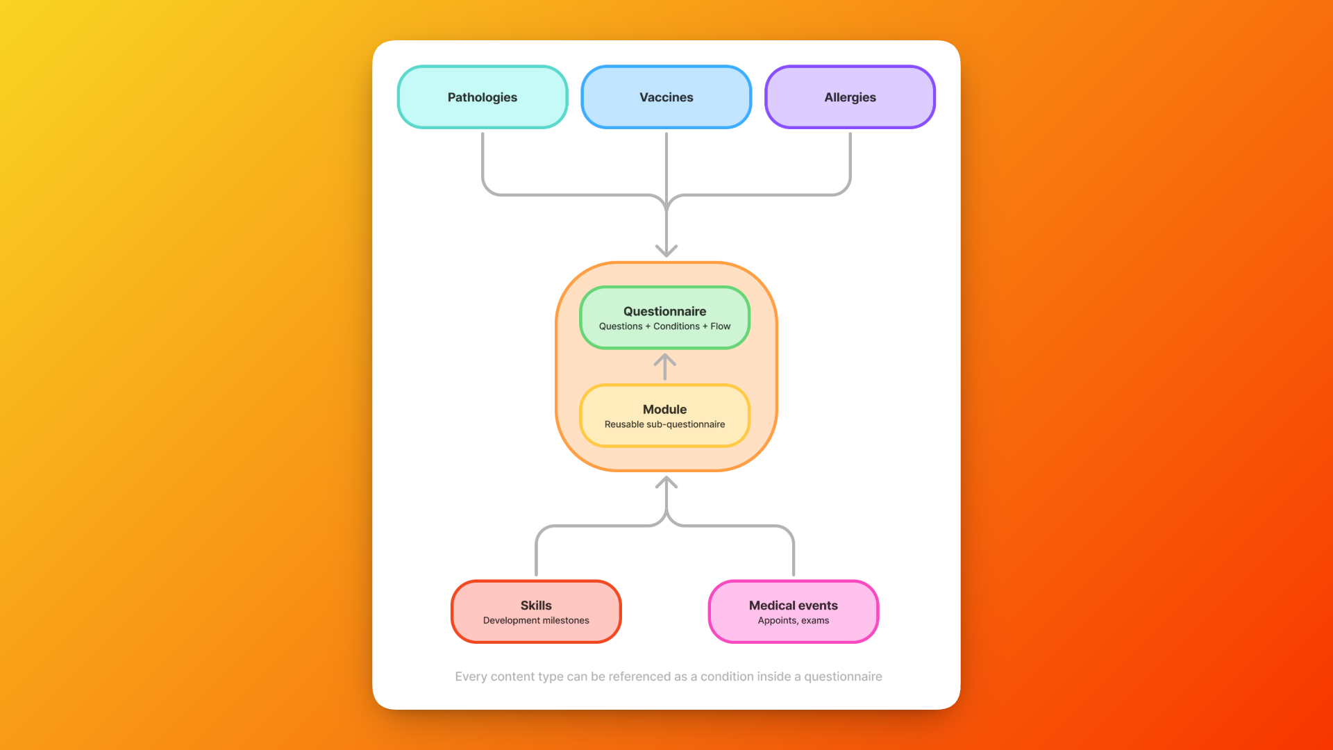 Architecture of the medical content database — pathologies, vaccines, allergies, skills, and medical events