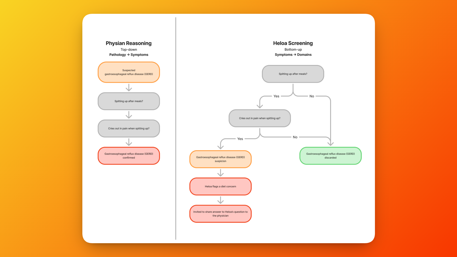 Diagram of the inverted tree structure — bottom-up convergence toward screening outcomes